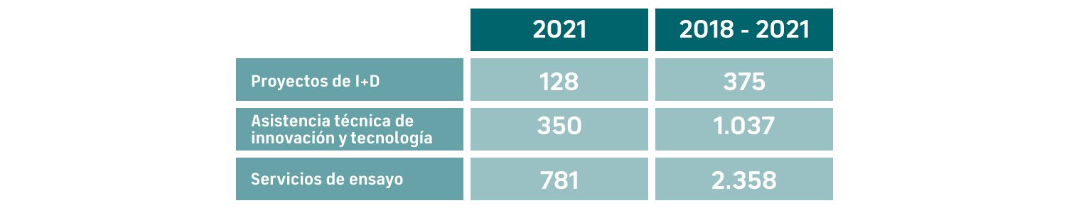 tabla resultados 2018-2021
